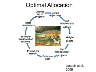 Define
objectives
List
biodiversity
assets
Weight
assets
List
management
projectsEstimate
cost
Predict the
benefit
Estimate
likelihood of
success
State
constraints
Choose
set of
projects
Joseph et al.
2009
Optimal Allocation
 