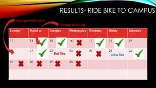RESULTS- RIDE BIKE TO CAMPUS
Kept gas tank on E
Started tracking
Sunday

Monday

Tuesday

Wednesday Thursday

Friday

Saturday

13

14

15

16

17

18

19

20

21

22

23

24

25

26

27

28

29

Flat Tire

New Tire
30

 
