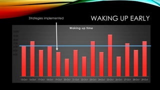 WAKING UP EARLY

Strategies implemented

Waking up time
10:00
9:00
8:00

7:00
6:00
5:00
4:00

15-Oct

16-Oct

17-Oct

18-Oct

19-Oct

20-Oct

21-Oct

22-Oct

23-Oct

24-Oct

25-Oct

26-Oct

27-Oct

28-Oct

29-Oct

 
