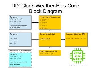 DIY Clock-Weather-Plus Code
Block Diagram
Browser
clock.html
clock.css
clock.js
Uses clock on browser's
local machine
Browser
wx.html
wx.css
wx.js
Server (Node.js)
wxServer.js
Internet Weather API
https://api.darksky.net/...
Browser
index.html
index.css
index.js
Uses clock on browser's
local machine
Alternatively, you could combine the two
above into one
Local machine (or website)
clock.html
wx.html
clock.css
wx.css
clock.js
wx.js
wxServer.js
https://TechIsSoCool.com
 