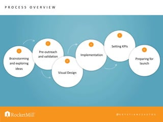 @ K R Y S T I A N S Z A S T O K
P R O C E S S O V E R V I E W
Brainstorming
and exploring
ideas
1
Pre-outreach
and validation
2
Visual Design
3
Implementation
4
Setting KPIs
5
Preparing for
launch
6
 