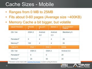 Cache Sizes - Mobile
•  Ranges from 0 MB to 25MB
•  Fits about 0-60 pages (Average size ~400KB)
•  Memory Cache a bit bigger, but volatile




11	
  
 