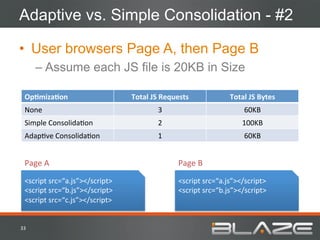 Adaptive vs. Simple Consolidation - #2

•  User browsers Page A, then Page B
         –  Assume each JS file is 20KB in Size

   OpGmizaGon	
                          Total	
  JS	
  Requests	
                Total	
  JS	
  Bytes	
  
   None	
                                            3	
                                 60KB	
  
   Simple	
  ConsolidaHon	
                          2	
                                100KB	
  
   AdapHve	
  ConsolidaHon	
                         1	
                                 60KB	
  


   Page	
  A	
                                                Page	
  B	
  
   <script	
  src=“a.js”></script>	
                          <script	
  src=“a.js”></script>	
  
   <script	
  src=“b.js”></script>	
                          <script	
  src=“b.js”></script>	
  
   <script	
  src=“c.js”></script>	
  


33	
  
 