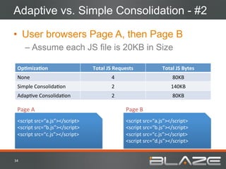 Adaptive vs. Simple Consolidation - #2

•  User browsers Page A, then Page B
         –  Assume each JS file is 20KB in Size

   OpGmizaGon	
                          Total	
  JS	
  Requests	
                Total	
  JS	
  Bytes	
  
   None	
                                            4	
                                 80KB	
  
   Simple	
  ConsolidaHon	
                          2	
                                140KB	
  
   AdapHve	
  ConsolidaHon	
                         2	
                                 80KB	
  

   Page	
  A	
                                                Page	
  B	
  
   <script	
  src=“a.js”></script>	
                          <script	
  src=“a.js”></script>	
  
   <script	
  src=“b.js”></script>	
                          <script	
  src=“b.js”></script>	
  
   <script	
  src=“c.js”></script>	
                          <script	
  src=“c.js”></script>	
  
                                                              <script	
  src=“d.js”></script>	
  


34	
  
 