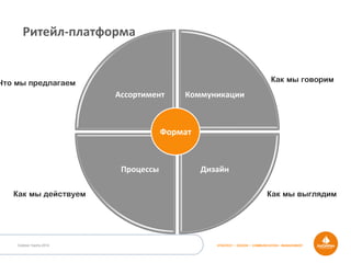 Outdoor Dacha 2014 STRATEGY • DESIGN • COMMUNICATION • MANAGEMENT
Ассортимент	
   Коммуникации	
  
Дизайн	
  Процессы	
  
Что мы предлагаем Как мы говорим
Как мы действуем Как мы выглядим
Ритейл-­‐платформа	
  
Формат	
  
 