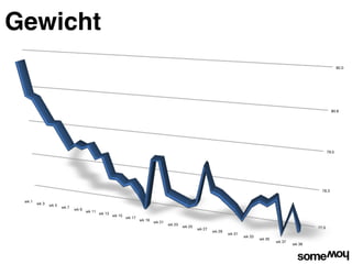 Gewicht
                                                                                                                                                                          82.0




                                                                                                                                                                     80.8




                                                                                                                                                                   79.5




                                                                                                                                                              78.3

 wk 1
        wk 3   wk 5
                      wk 7
                             wk 9
                                    wk 11
                                            wk 13
                                                    wk 15
                                                            wk 17
                                                                    wk 19
                                                                            wk 21
                                                                                    wk 23
                                                                                            wk 25                                                           77.0
                                                                                                    wk 27
                                                                                                            wk 29
                                                                                                                    wk 31
                                                                                                                            wk 33
                                                                                                                                    wk 35
                                                                                                                                            wk 37
                                                                                                                                                    wk 39
 