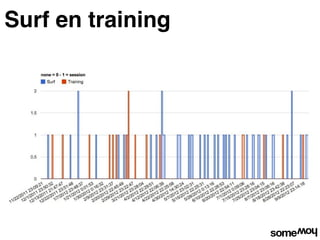 Surf en training
 