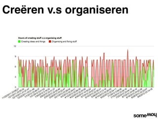 Creëren v.s organiseren
 