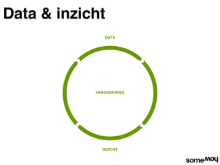 Data & inzicht
               DATA




            VERANDERING




              INZICHT
 