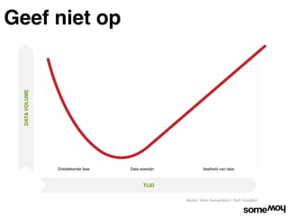 Geef niet op
  DATA VOLUME




                Ontdekkende fase   Data woestijn            Veelheid van data



                                          TIJD

                                                   Model: Vahe Kassardjian / Rafi Haladjian
 