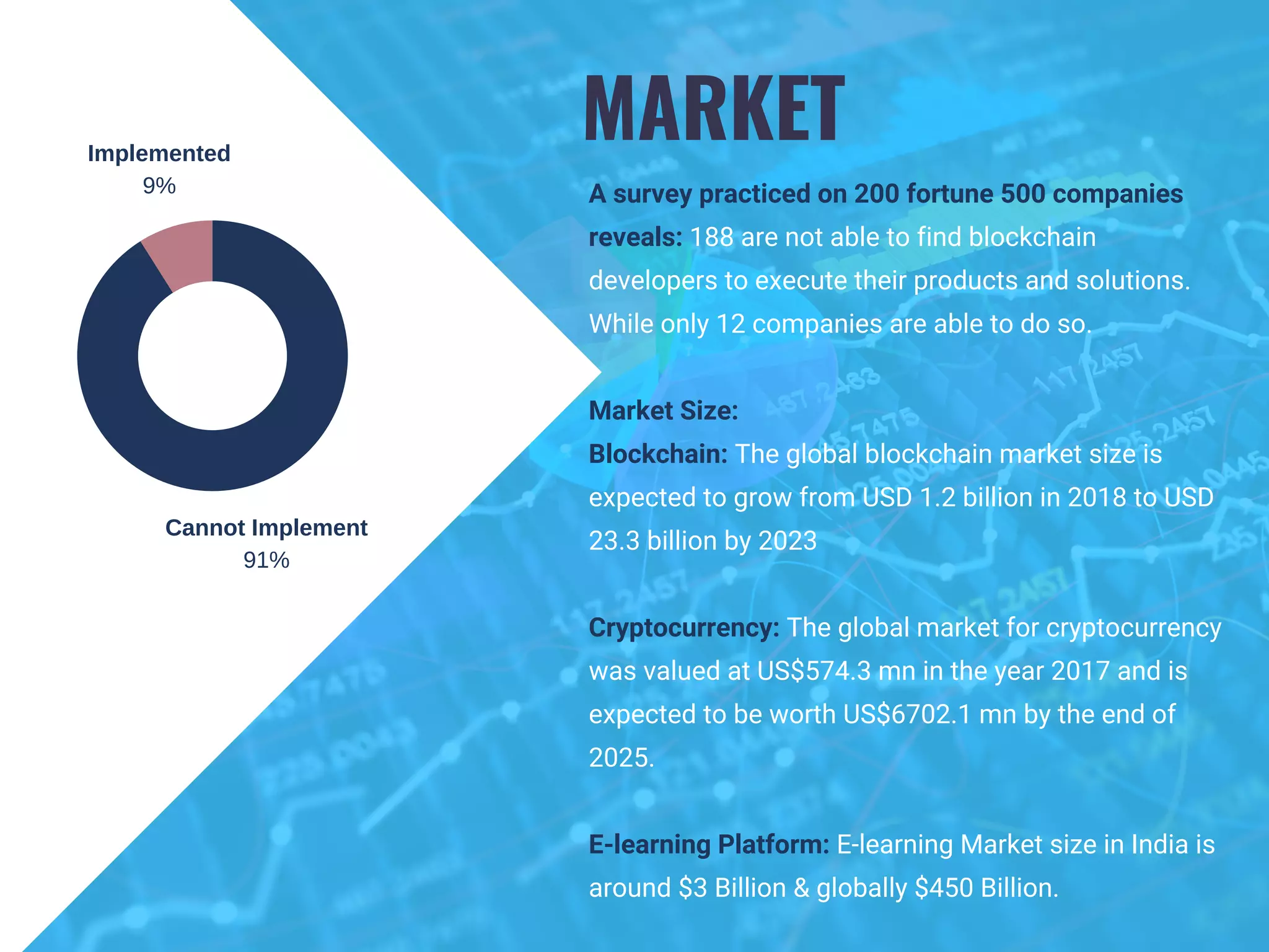 MARKET 
A survey practiced on 200 fortune 500 companies
reveals: 188 are not able to find blockchain
developers to execute their products and solutions.
While only 12 companies are able to do so. 
Market Size:
Blockchain: The global blockchain market size is
expected to grow from USD 1.2 billion in 2018 to USD
23.3 billion by 2023
Cryptocurrency: The global market for cryptocurrency
was valued at US$574.3 mn in the year 2017 and is
expected to be worth US$6702.1 mn by the end of
2025.
E-learning Platform: E-learning Market size in India is
around $3 Billion & globally $450 Billion.
Cannot Implement
91%
Implemented
9%
 