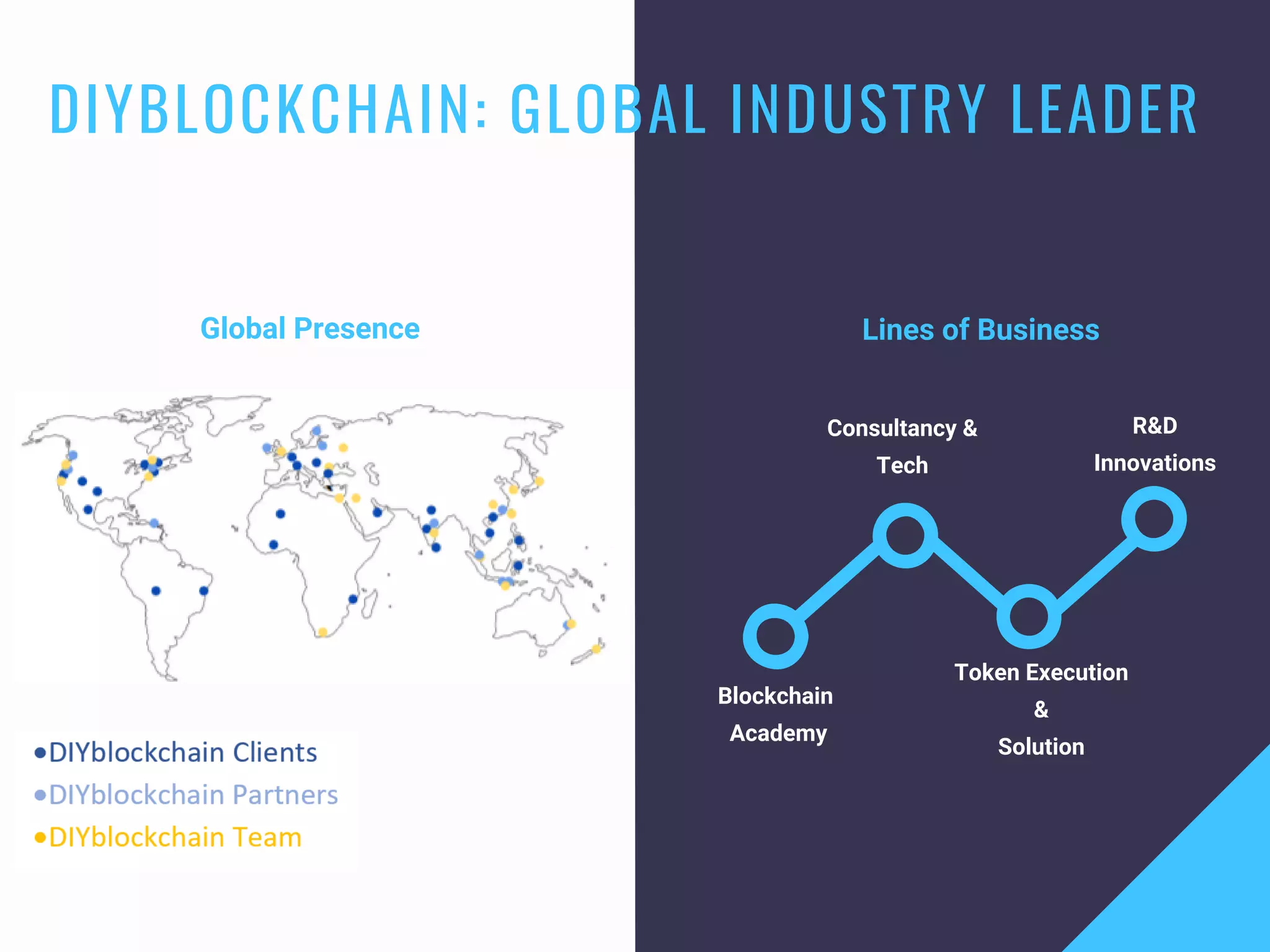 DIYBLOCKCHAIN: GLOBAL INDUSTRY LEADER
Lines of Business
Blockchain 
Academy
Token Execution
&
Solution
Consultancy &
Tech
R&D 
Innovations 
Global Presence
 