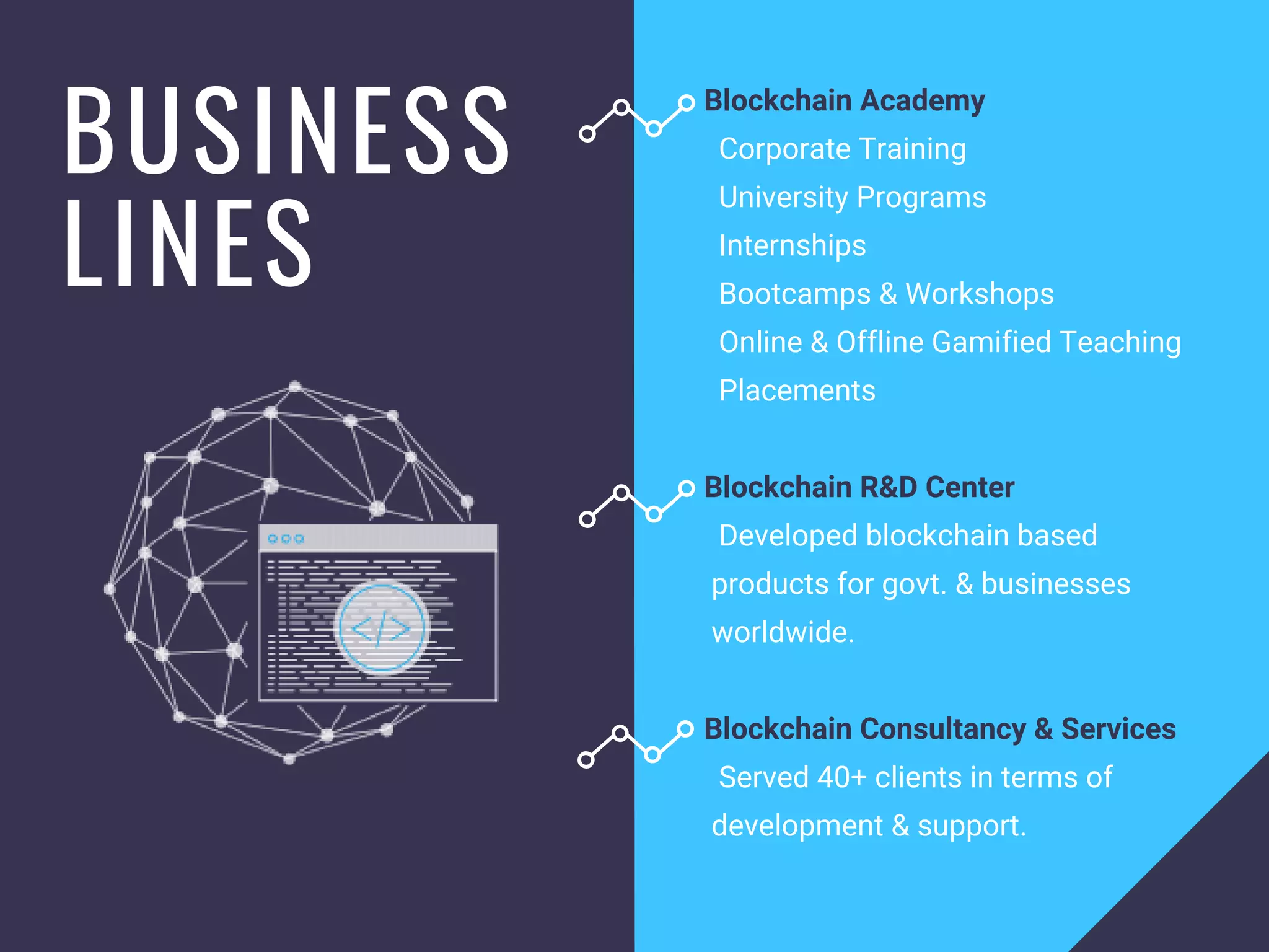 Blockchain Academy
  Corporate Training
  University Programs
  Internships
  Bootcamps & Workshops
  Online & Offline Gamified Teaching
  Placements
Blockchain R&D Center
  Developed blockchain based       
 products for govt. & businesses   
 worldwide.
Blockchain Consultancy & Services
  Served 40+ clients in terms of             
 development & support. 
BUSINESS
LINES
 