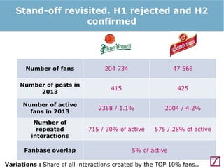 Stand-off revisited. H1 rejected and H2
confirmed
Brand

Number of fans

204 734

47 566

Number of posts in
2013

415

425

Number of active
fans in 2013

2358 / 1.1%

2004 / 4.2%

Number of
repeated
interactions

715 / 30% of active

575 / 28% of active

Fanbase overlap

5% of active

Variations : Share of all interactions created by the TOP 10% fans..

 