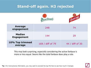 Stand-off again. H3 rejected
Brand

Average
engagement

248

74

Median
Engagement

144

29

10% Top trimmed
average

169 / diff of 79

44 / diff of 30

This may look surprising, especially considering the active fanbase is
more or less equal. Seems like the total fanbase does play a role.

Tip : For more precise information, you may want to exclude the top 5% fans to see how much it changes

 