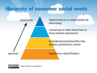 Hierarchy of consumer social needs
 