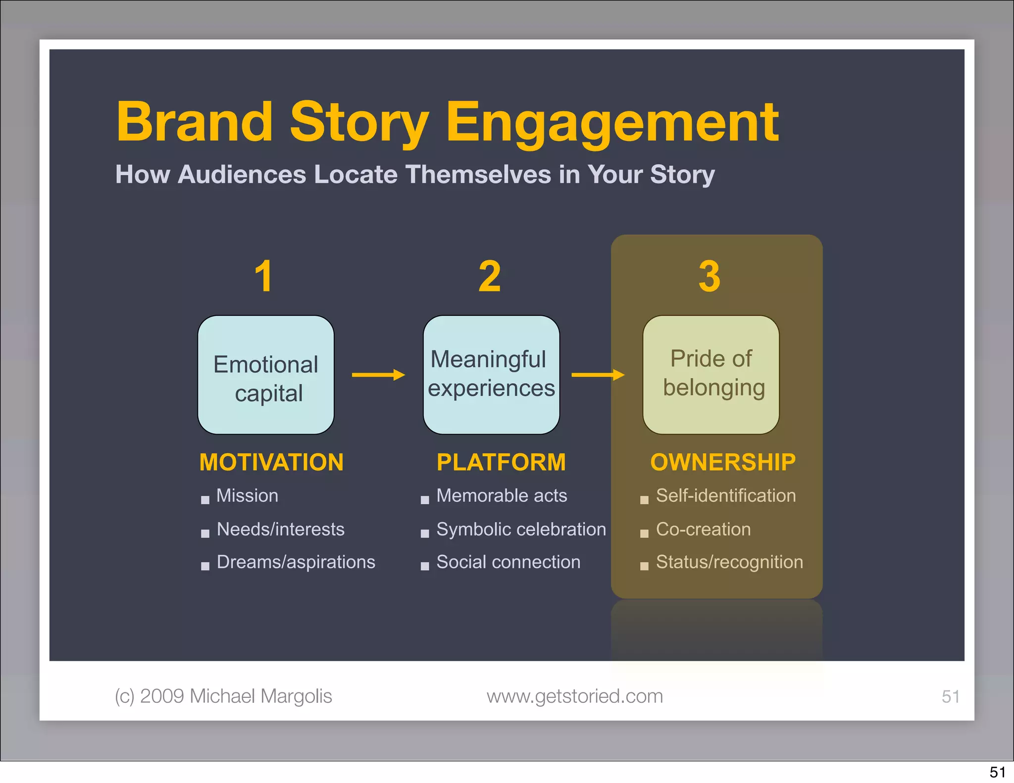 Brand Story Engagement
How Audiences Locate Themselves in Your Story



               1                        2                         3
           Emotional              Meaningful                   Pride of
            capital               experiences                 belonging


         MOTIVATION                PLATFORM                 OWNERSHIP
         !!Mission               !! Memorable acts         !! Self-identification
         !! Needs/interests      !! Symbolic celebration   !! Co-creation
         !! Dreams/aspirations   !! Social connection      !! Status/recognition



(c) 2009 Michael Margolis                www.getstoried.com                         51



                                                                                         51
 