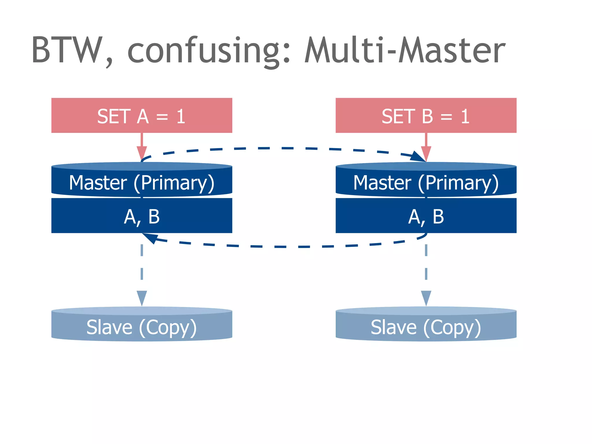 BTW, confusing: Multi-Master
Master (Primary)
Slave (Copy)
Master (Primary)
Slave (Copy)
SET A = 1 SET B = 1
A, B A, B
 