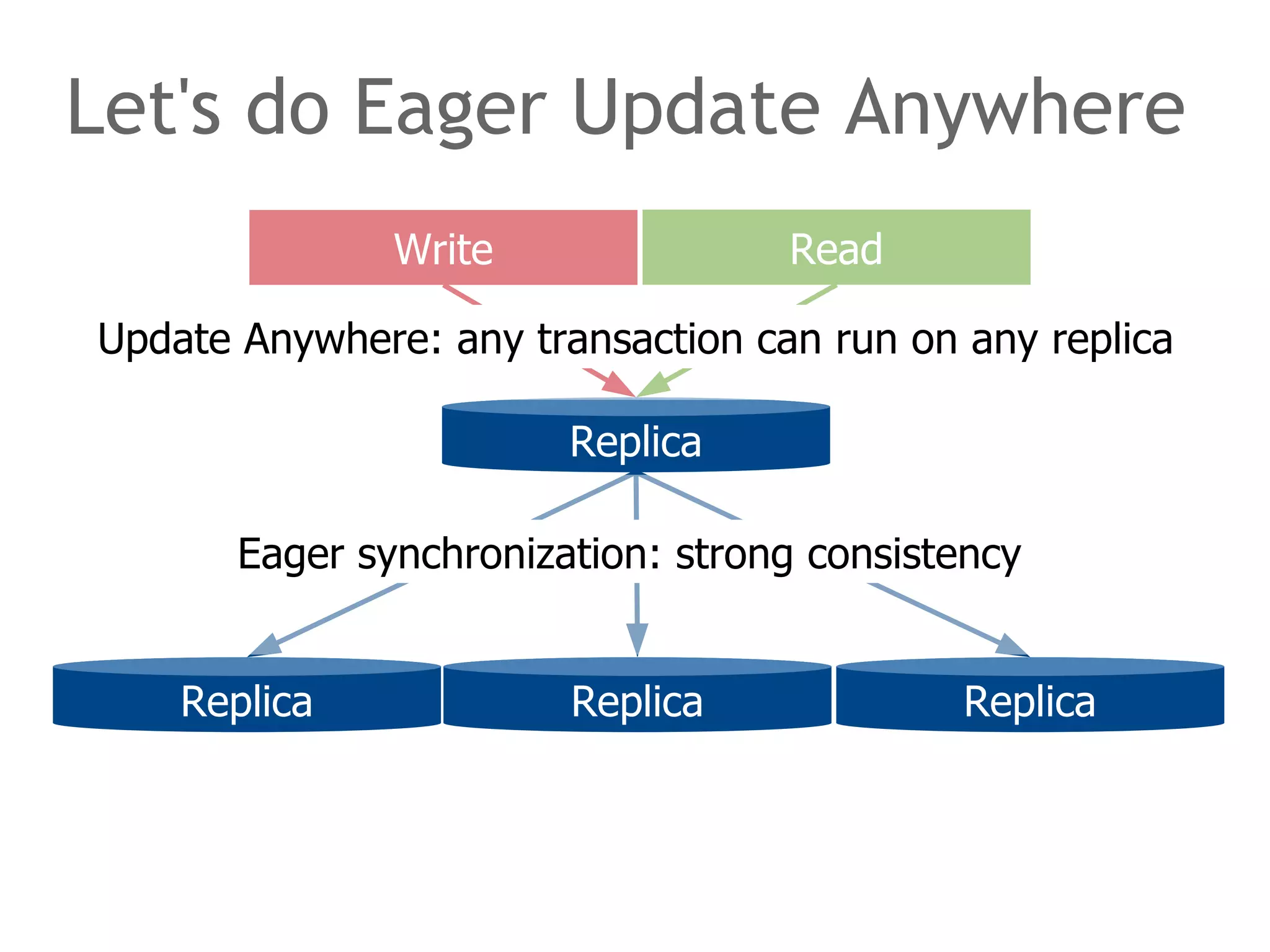Let's do Eager Update Anywhere
010101001011010
101010110100101
101010010101010
101010110101011
101010110111101
Replica
Write
Replica Replica Replica
Read
Eager synchronization: strong consistency
Update Anywhere: any transaction can run on any replica
 