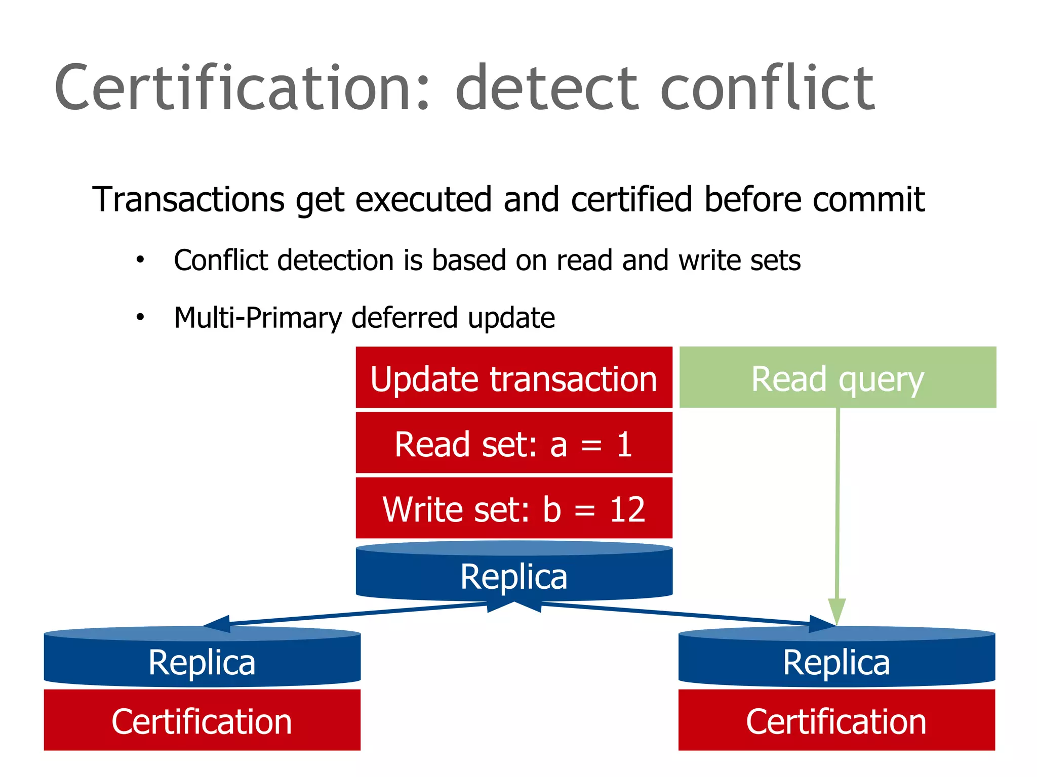 Certification: detect conflict
Replica
Update transaction
Replica
Read query
Replica
Read set: a = 1
Write set: b = 12
Transactions get executed and certified before commit
• Conflict detection is based on read and write sets
• Multi-Primary deferred update
Certification Certification
 