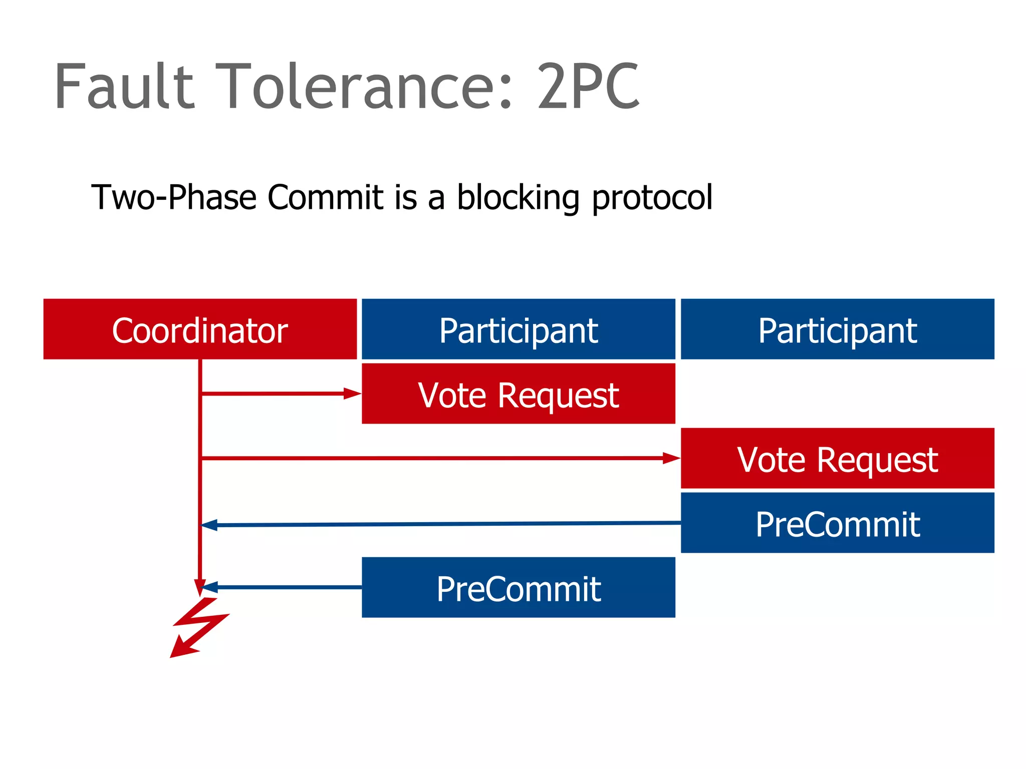 Two-Phase Commit is a blocking protocol
Fault Tolerance: 2PC
Coordinator Participant Participant
Vote Request
PreCommit
PreCommit
Vote Request
 