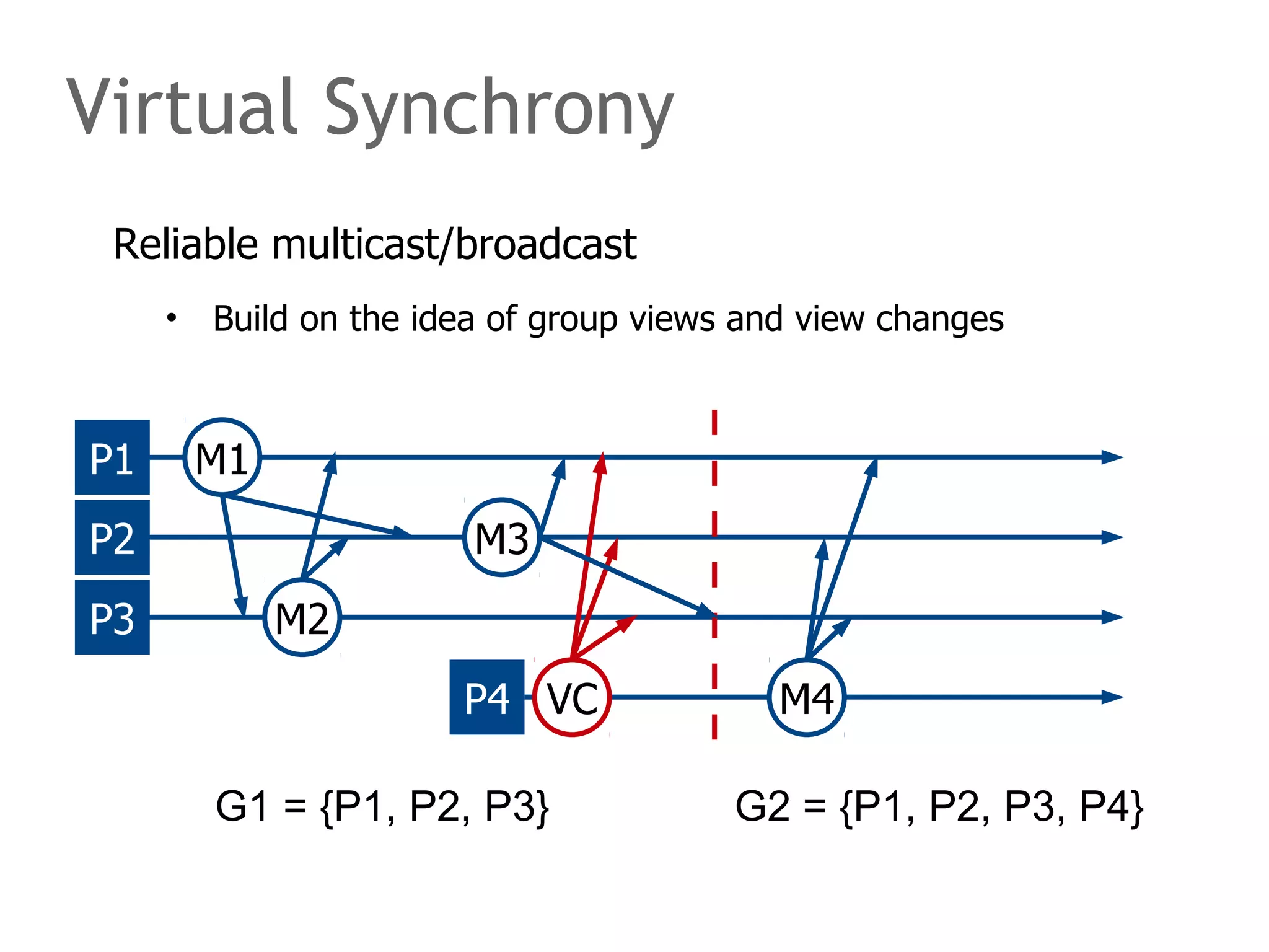 Reliable multicast/broadcast
• Build on the idea of group views and view changes
Virtual Synchrony
P1
P2
P3
P4
M1
M2
VC
M3
M4
G1 = {P1, P2, P3} G2 = {P1, P2, P3, P4}
 