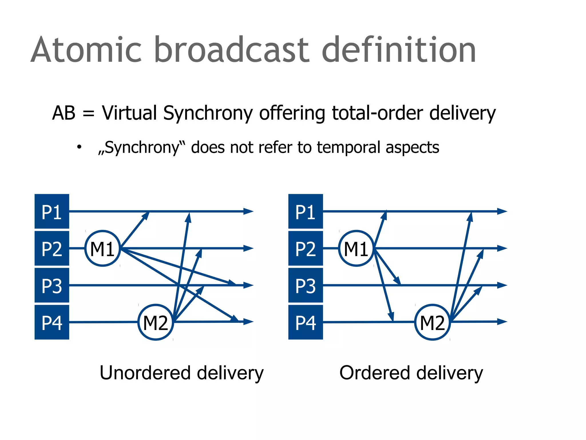 AB = Virtual Synchrony offering total-order delivery
• „Synchrony“ does not refer to temporal aspects
Atomic broadcast definition
P1
P2
P3
P4
M1
M2
Unordered delivery Ordered delivery
P1
P2
P3
P4
M1
M2
 