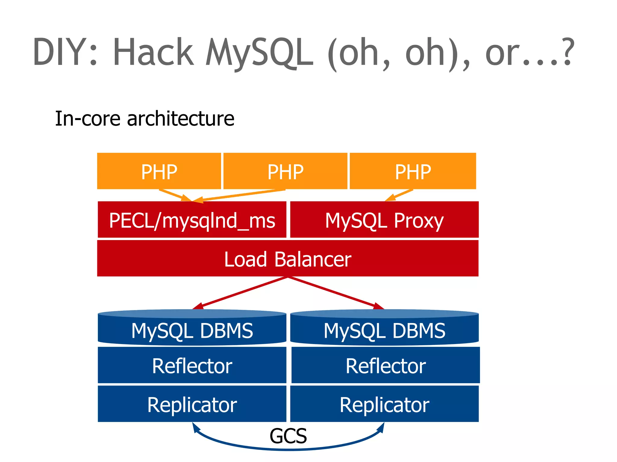 In-core architecture
DIY: Hack MySQL (oh, oh), or...?
MySQL DBMS MySQL DBMS
Load Balancer
PECL/mysqlnd_ms MySQL Proxy
PHP PHP PHP
Reflector Reflector
Replicator Replicator
GCS
 