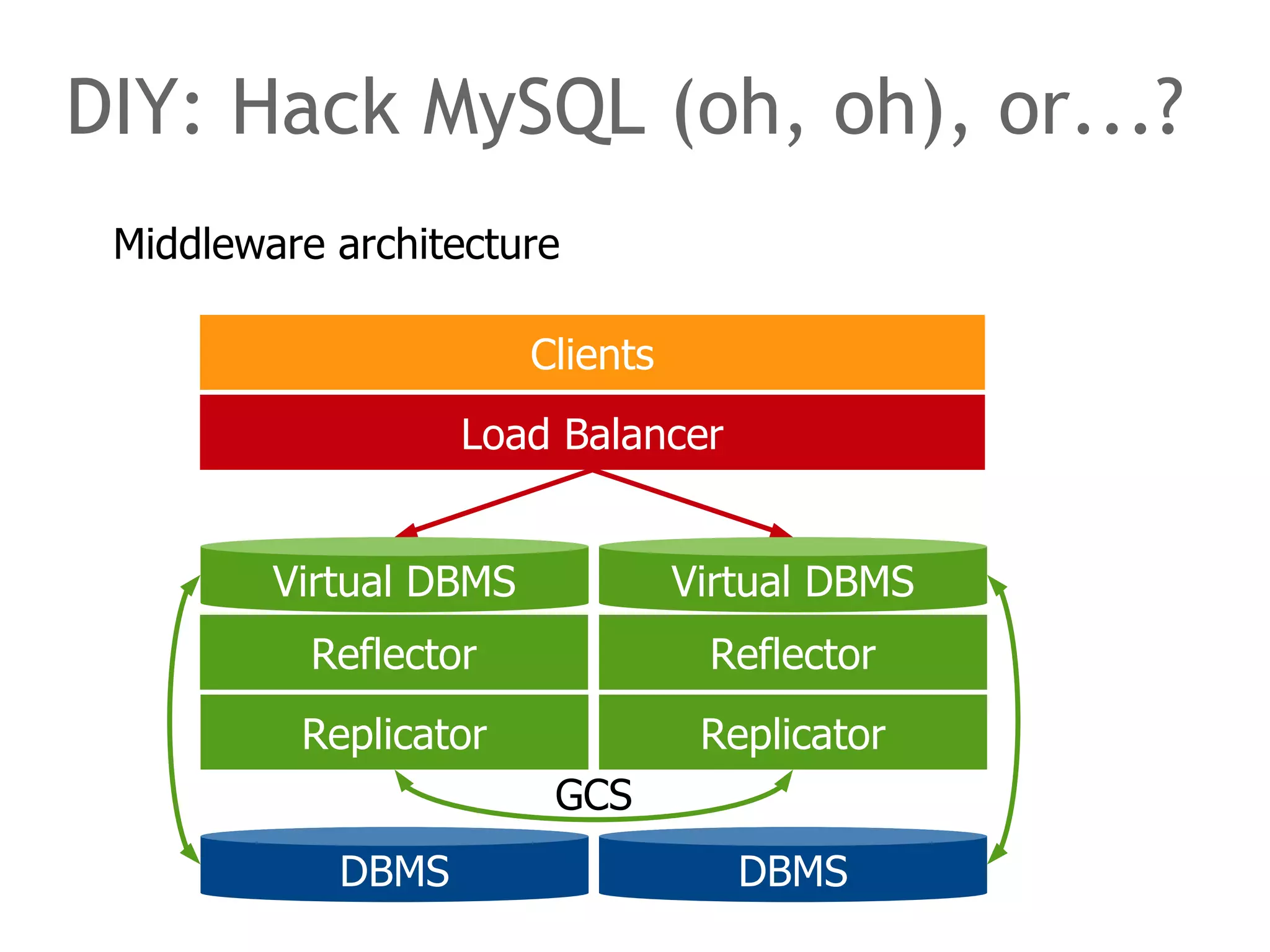 Middleware architecture
DIY: Hack MySQL (oh, oh), or...?
Virtual DBMS Virtual DBMS
Load Balancer
Clients
Reflector Reflector
Replicator Replicator
GCS
DBMS DBMS
 