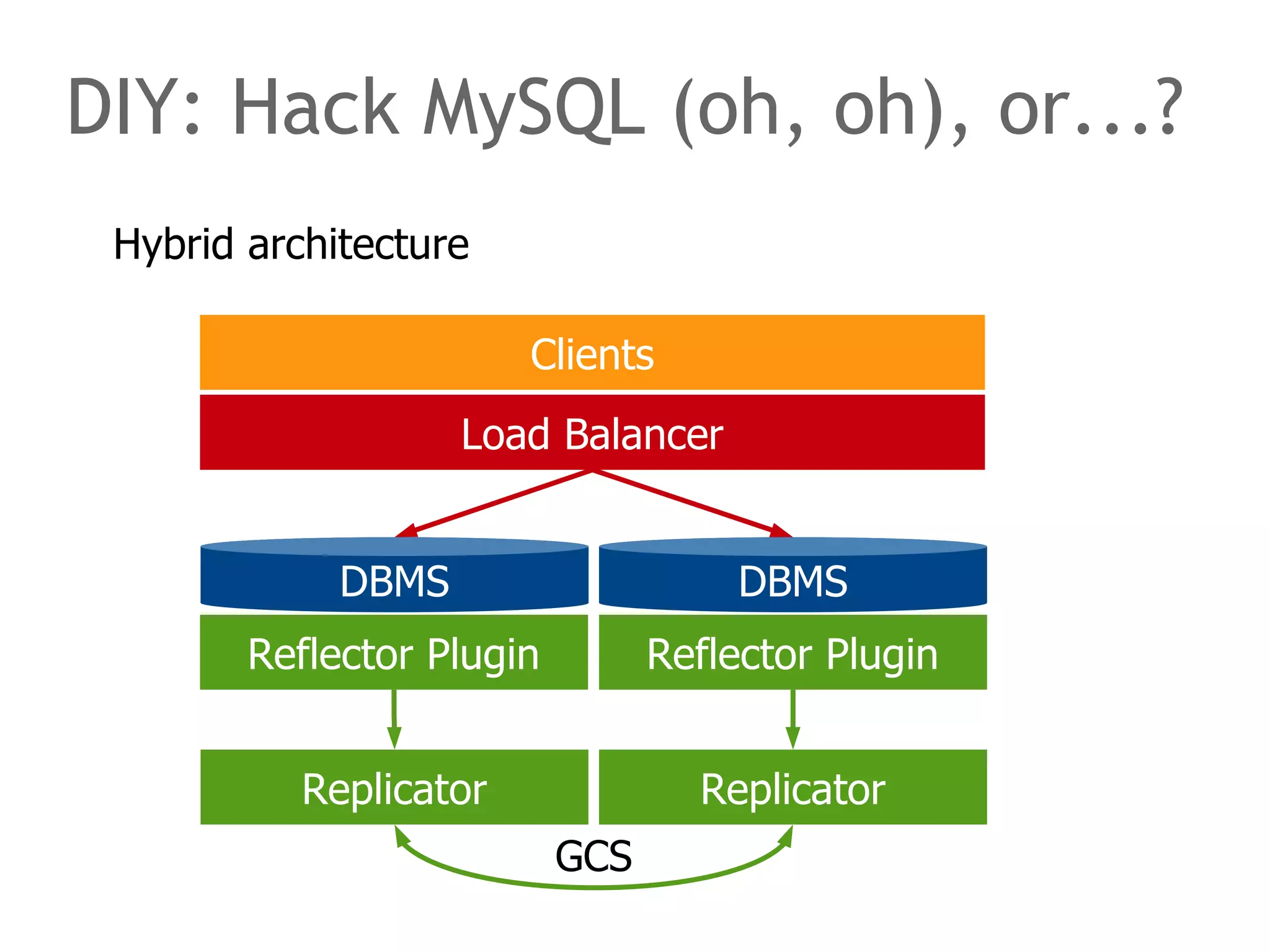 Hybrid architecture
DIY: Hack MySQL (oh, oh), or...?
DBMS DBMS
Load Balancer
Clients
Reflector Plugin Reflector Plugin
Replicator Replicator
GCS
 