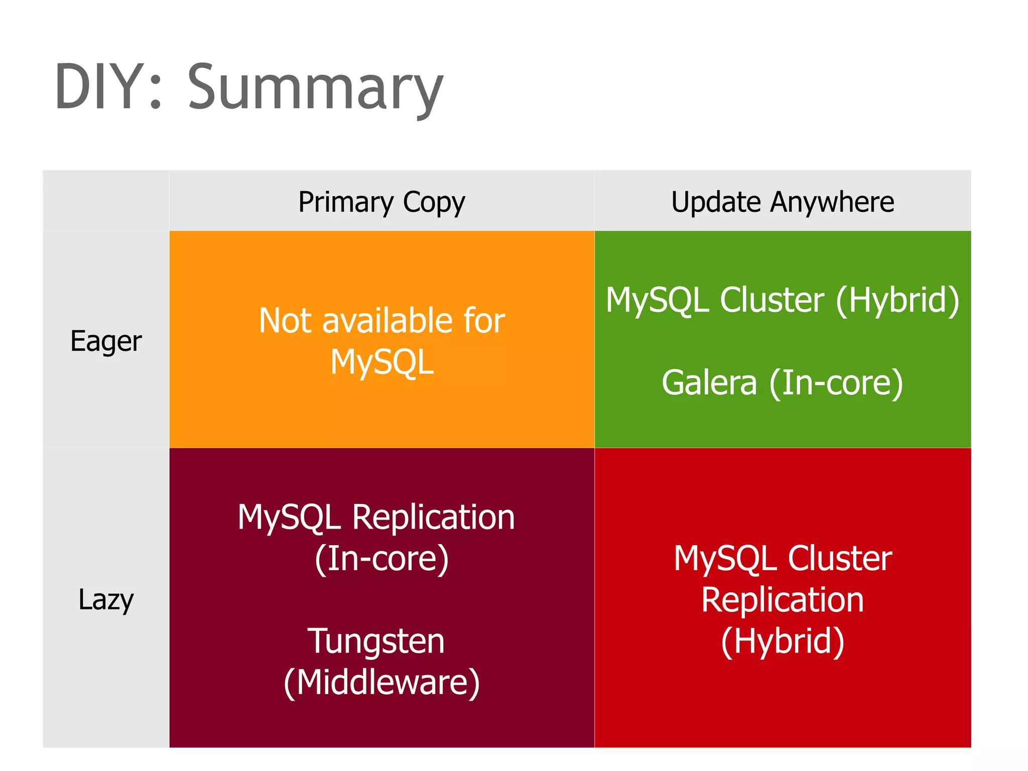 Primary Copy Update Anywhere
Eager
Not available for
MySQL
MySQL Cluster (Hybrid)
Galera (In-core)
Lazy
MySQL Replication
(In-core)
Tungsten
(Middleware)
MySQL Cluster
Replication
(Hybrid)
DIY: Summary
 