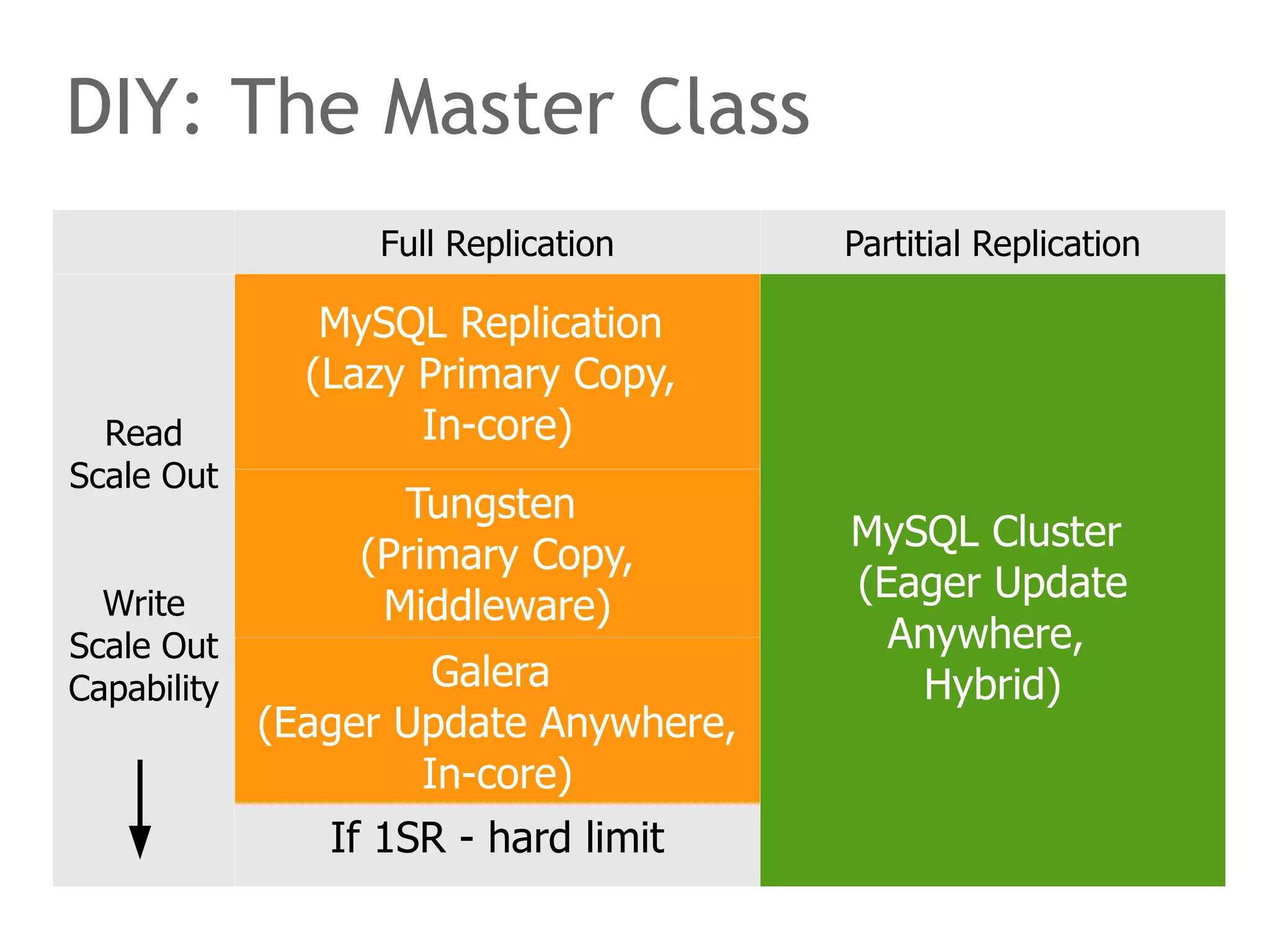 Full Replication Partitial Replication
Read
Scale Out
Write
Scale Out
Capability
MySQL Replication
(Lazy Primary Copy,
In-core)
MySQL Cluster
(Eager Update
Anywhere,
Hybrid)
Tungsten
(Primary Copy,
Middleware)
Galera
(Eager Update Anywhere,
In-core)
If 1SR - hard limit
DIY: The Master Class
 
