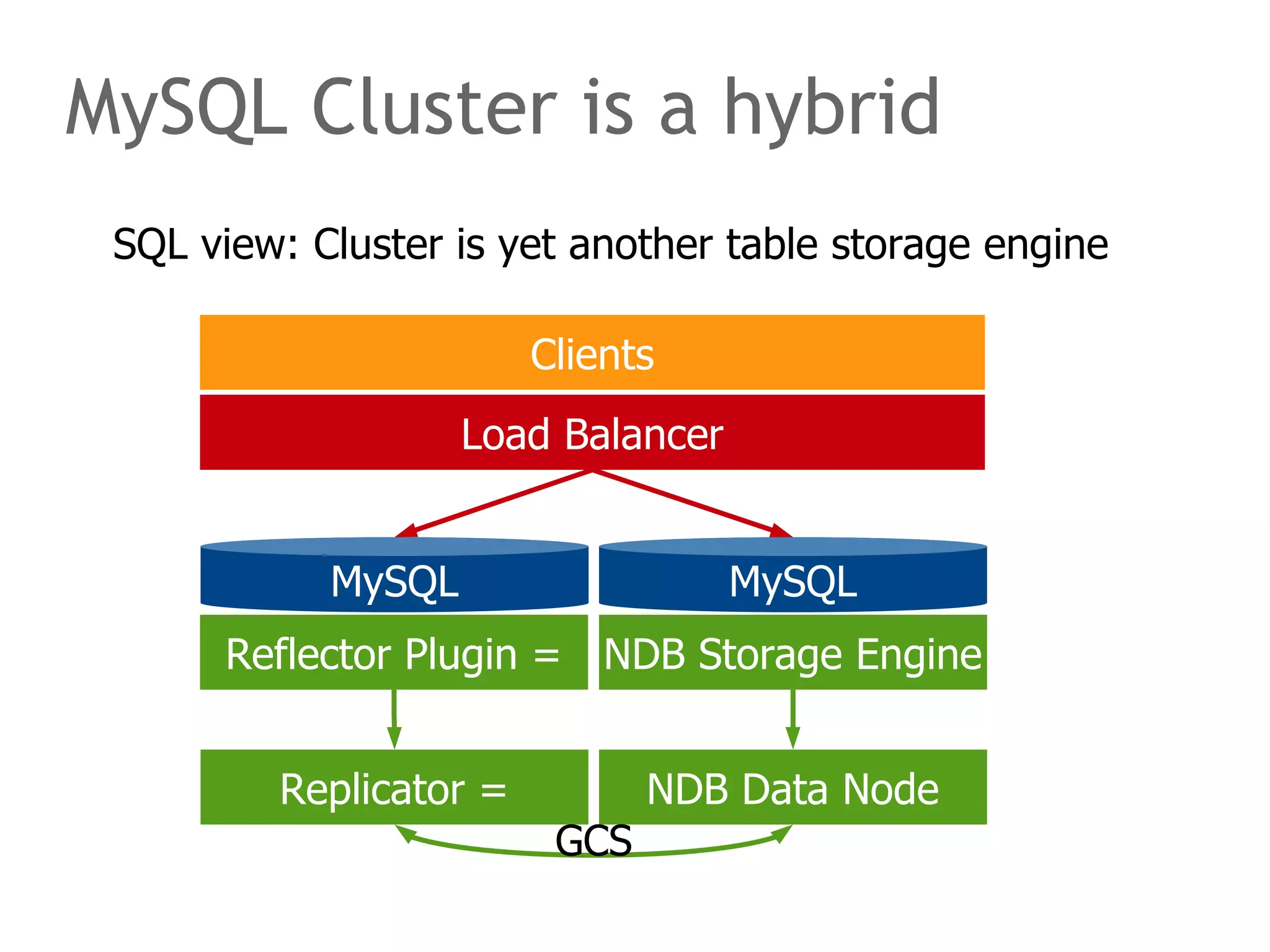 SQL view: Cluster is yet another table storage engine
MySQL Cluster is a hybrid
MySQL MySQL
Load Balancer
Clients
Reflector Plugin = NDB Storage Engine
Replicator = NDB Data Node
GCS
 