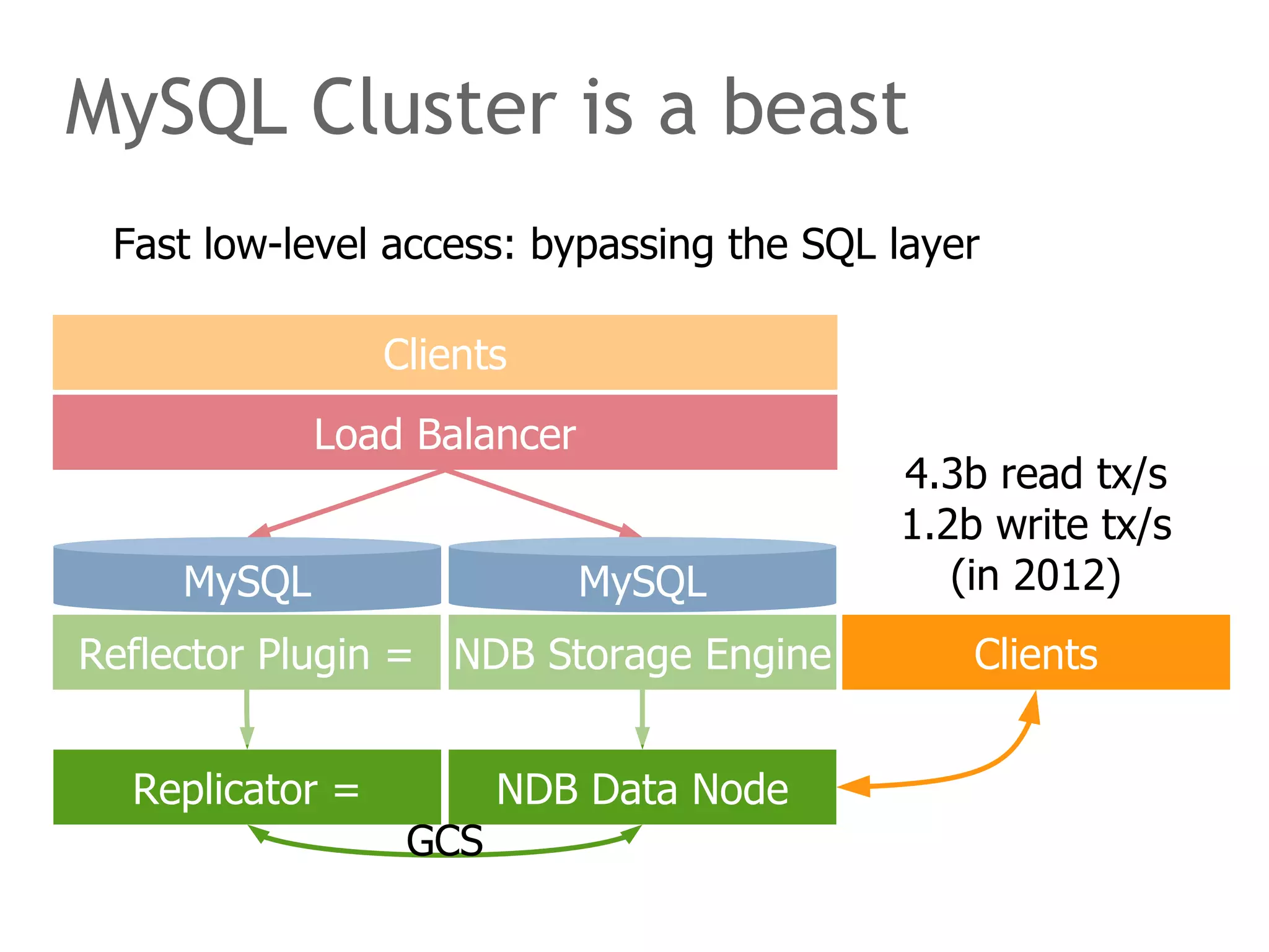 Fast low-level access: bypassing the SQL layer
MySQL Cluster is a beast
MySQL MySQL
Load Balancer
Clients
Reflector Plugin = NDB Storage Engine
Replicator = NDB Data Node
GCS
Clients
4.3b read tx/s
1.2b write tx/s
(in 2012)
 