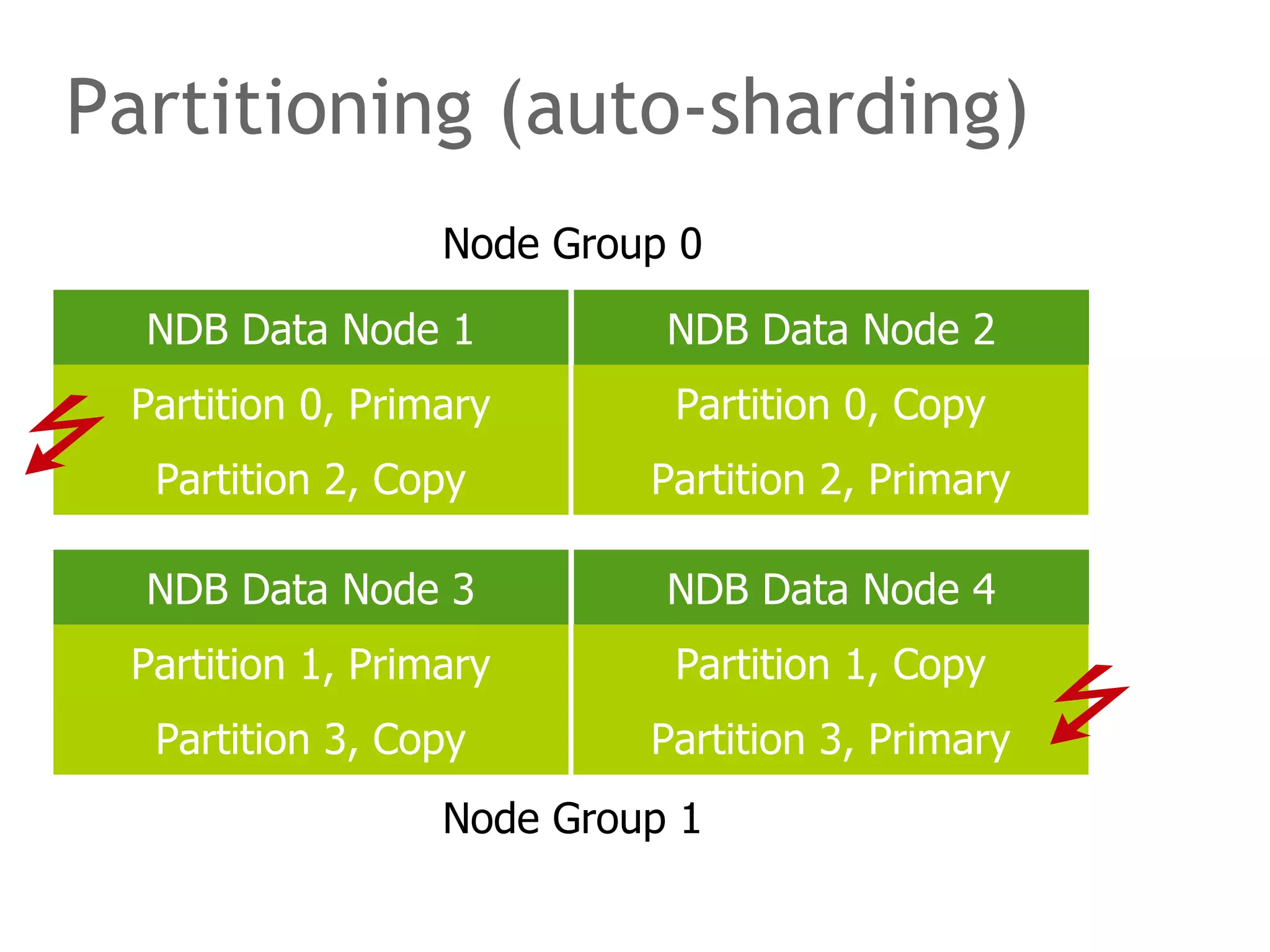 Partitioning (auto-sharding)
NDB Data Node 1 NDB Data Node 2
NDB Data Node 3 NDB Data Node 4
Partition 0, Primary
Partition 2, Copy
Partition 0, Copy
Partition 2, Primary
Partition 1, Primary Partition 1, Copy
Partition 3, Copy Partition 3, Primary
Node Group 1
Node Group 0
 
