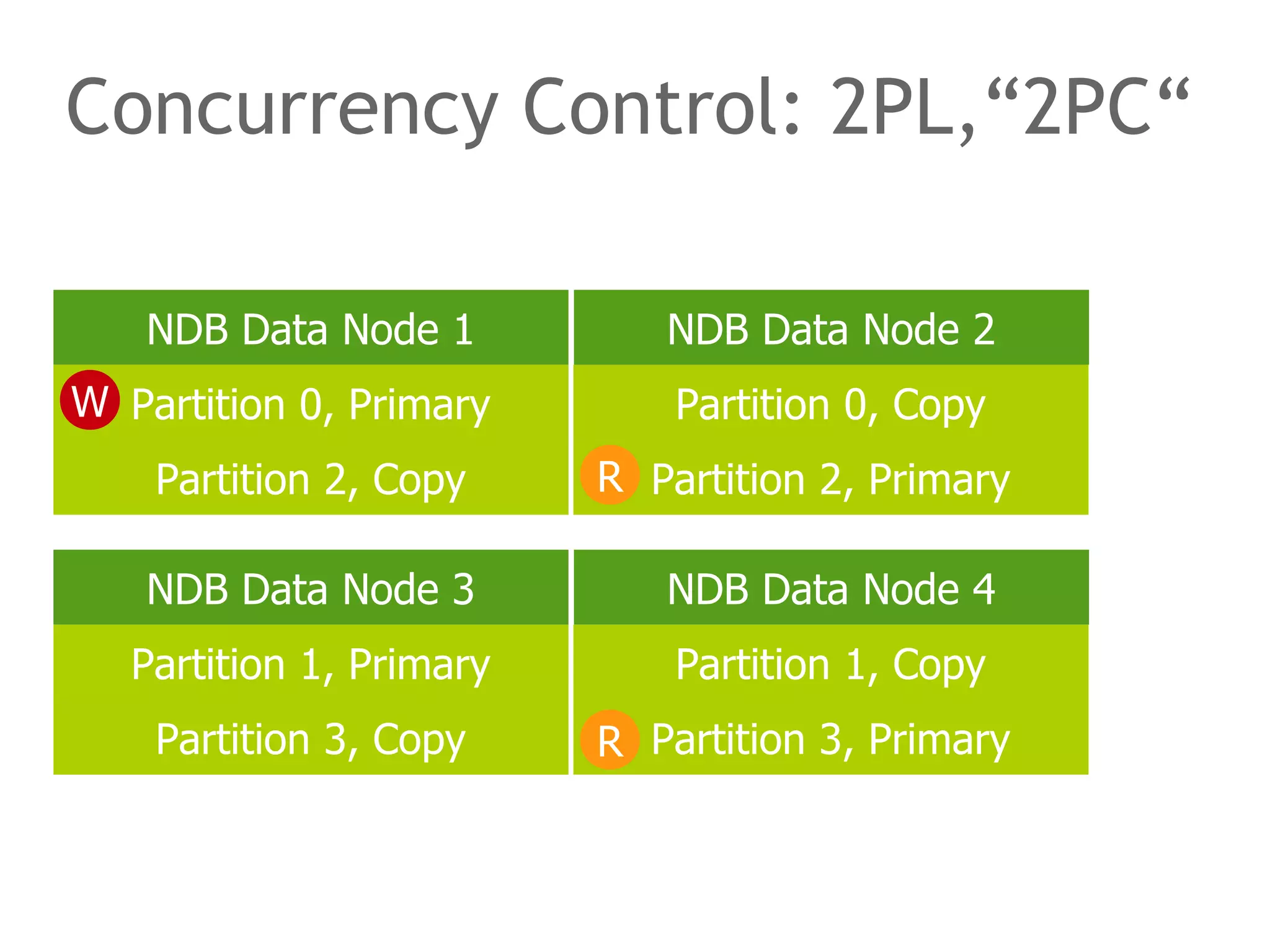 Concurrency Control: 2PL,“2PC“
NDB Data Node 1 NDB Data Node 2
NDB Data Node 3 NDB Data Node 4
Partition 0, Primary
Partition 2, Copy
Partition 0, Copy
Partition 2, Primary
Partition 1, Primary Partition 1, Copy
Partition 3, Copy Partition 3, Primary
W
R
R
 