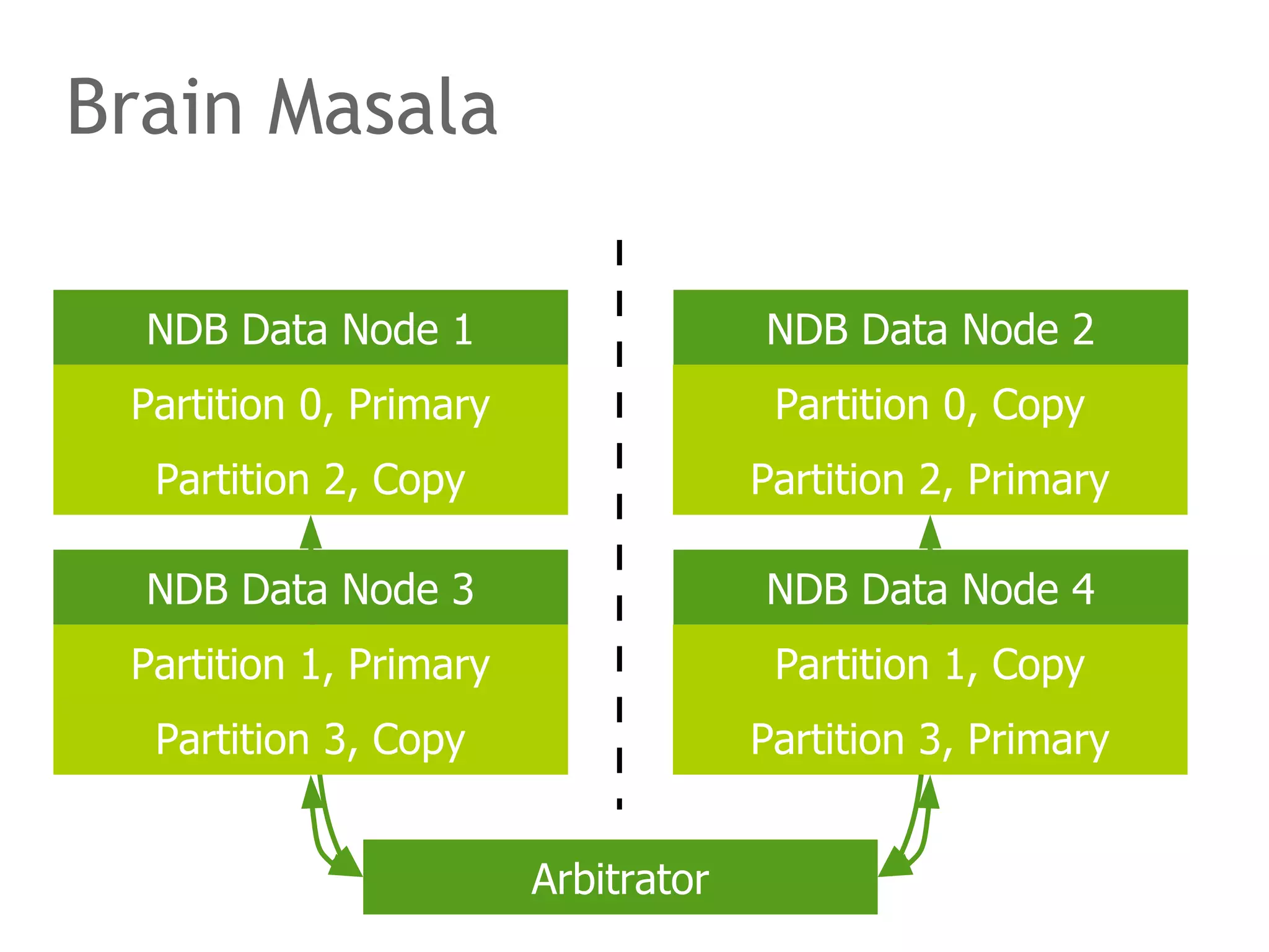 Brain Masala
NDB Data Node 1 NDB Data Node 2
NDB Data Node 3 NDB Data Node 4
Partition 0, Primary
Partition 2, Copy
Partition 0, Copy
Partition 2, Primary
Partition 1, Primary Partition 1, Copy
Partition 3, Copy Partition 3, Primary
Arbitrator
 