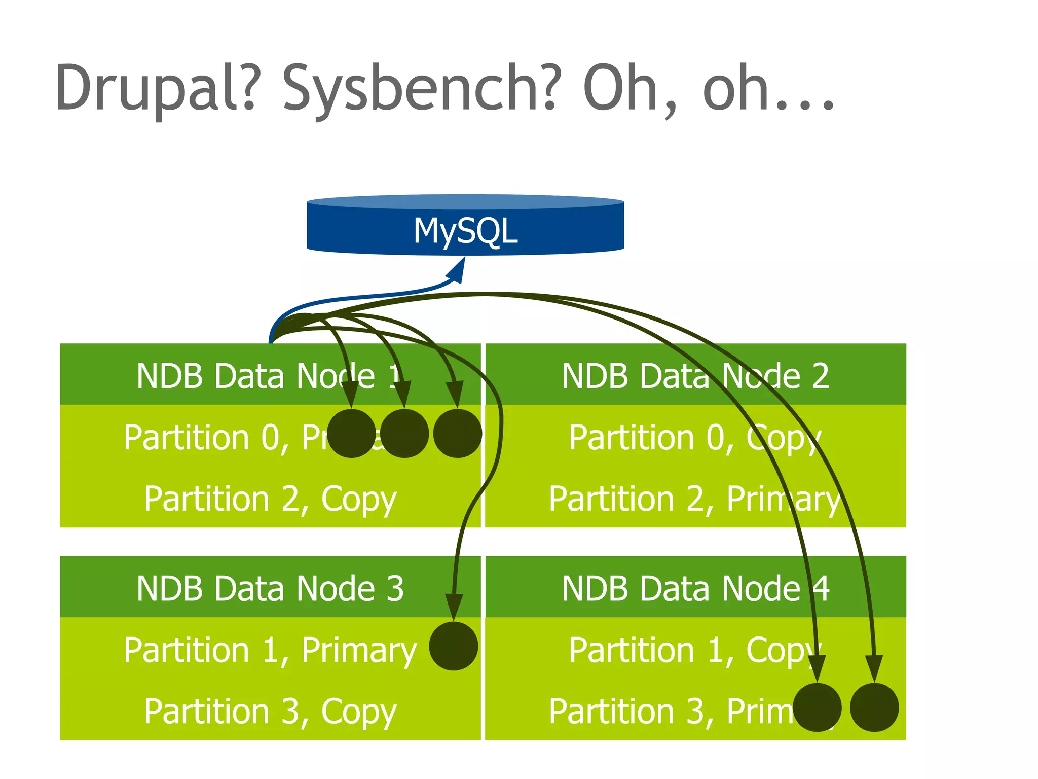 Drupal? Sysbench? Oh, oh...
NDB Data Node 1 NDB Data Node 2
NDB Data Node 3 NDB Data Node 4
Partition 0, Primary
Partition 2, Copy
Partition 0, Copy
Partition 2, Primary
Partition 1, Primary Partition 1, Copy
Partition 3, Copy Partition 3, Primary
MySQL
 