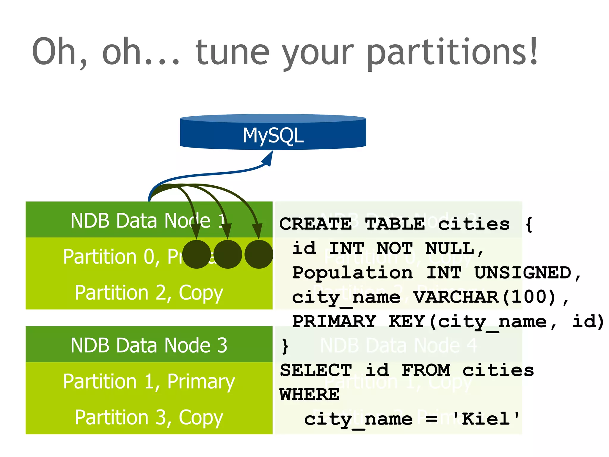 Oh, oh... tune your partitions!
NDB Data Node 1 NDB Data Node 2
NDB Data Node 3 NDB Data Node 4
Partition 0, Primary
Partition 2, Copy
Partition 0, Copy
Partition 2, Primary
Partition 1, Primary Partition 1, Copy
Partition 3, Copy Partition 3, Primary
MySQL
CREATE TABLE cities {
id INT NOT NULL,
Population INT UNSIGNED,
city_name VARCHAR(100),
PRIMARY KEY(city_name, id)
}
SELECT id FROM cities
WHERE
city_name = 'Kiel'
 