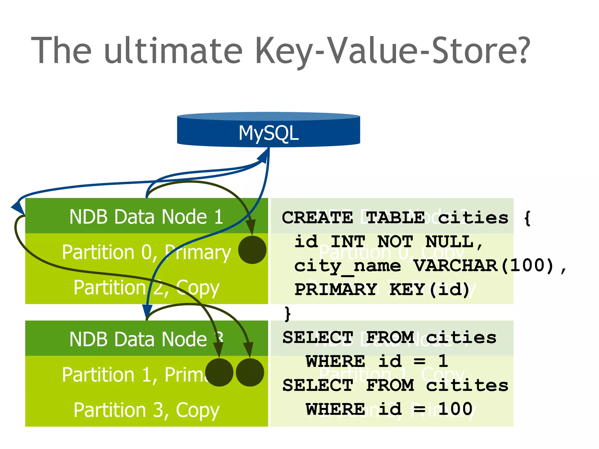 The ultimate Key-Value-Store?
NDB Data Node 1 NDB Data Node 2
NDB Data Node 3 NDB Data Node 4
Partition 0, Primary
Partition 2, Copy
Partition 0, Copy
Partition 2, Primary
Partition 1, Primary Partition 1, Copy
Partition 3, Copy Partition 3, Primary
MySQL
CREATE TABLE cities {
id INT NOT NULL,
city_name VARCHAR(100),
PRIMARY KEY(id)
}
SELECT FROM cities
WHERE id = 1
SELECT FROM citites
WHERE id = 100
 