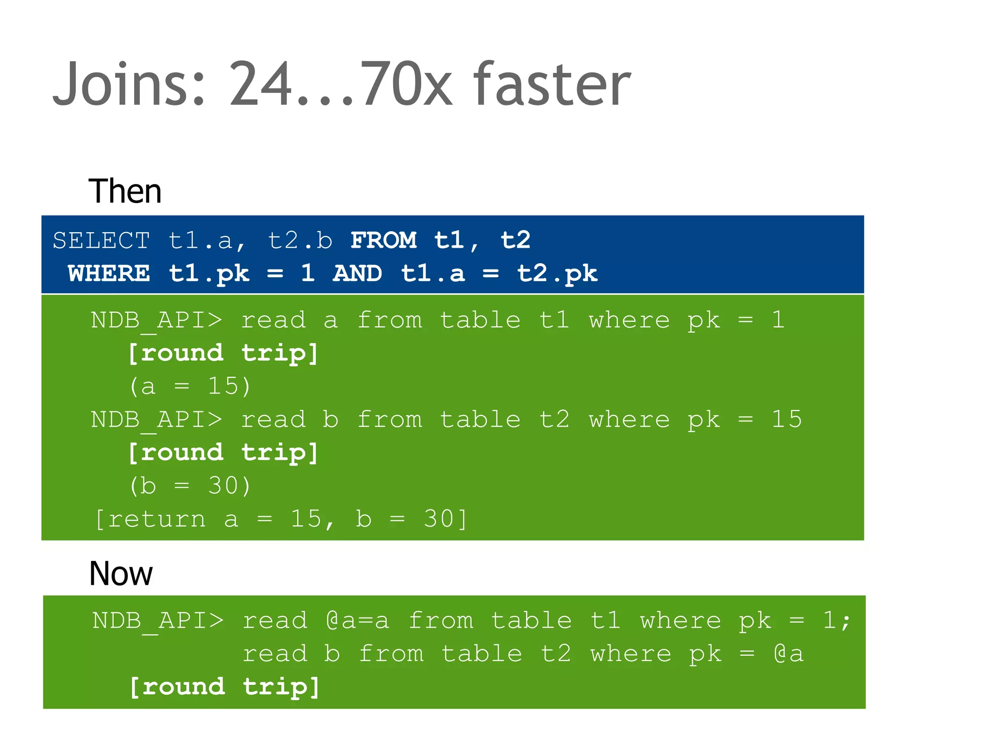 Joins: 24...70x faster
Then
Now
NDB_API> read a from table t1 where pk = 1
[round trip]
(a = 15)
NDB_API> read b from table t2 where pk = 15
[round trip]
(b = 30)
[return a = 15, b = 30]
SELECT t1.a, t2.b FROM t1, t2
WHERE t1.pk = 1 AND t1.a = t2.pk
NDB_API> read @a=a from table t1 where pk = 1;
read b from table t2 where pk = @a
[round trip]
 
