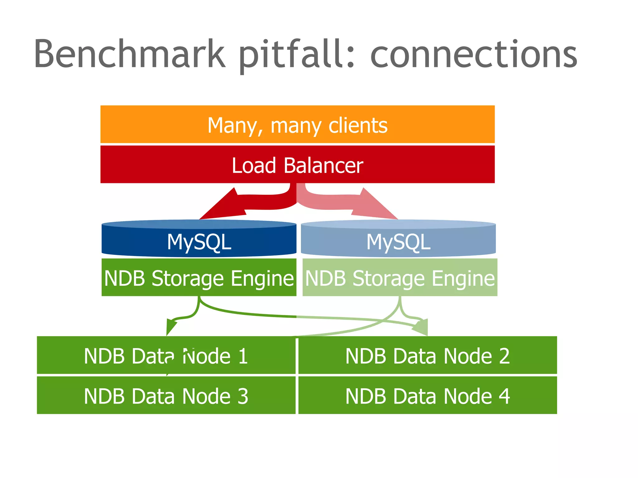 Benchmark pitfall: connections
NDB Data Node 1 NDB Data Node 2
NDB Data Node 3 NDB Data Node 4
MySQL
Load Balancer
Many, many clients
MySQL
NDB Storage Engine NDB Storage Engine
 