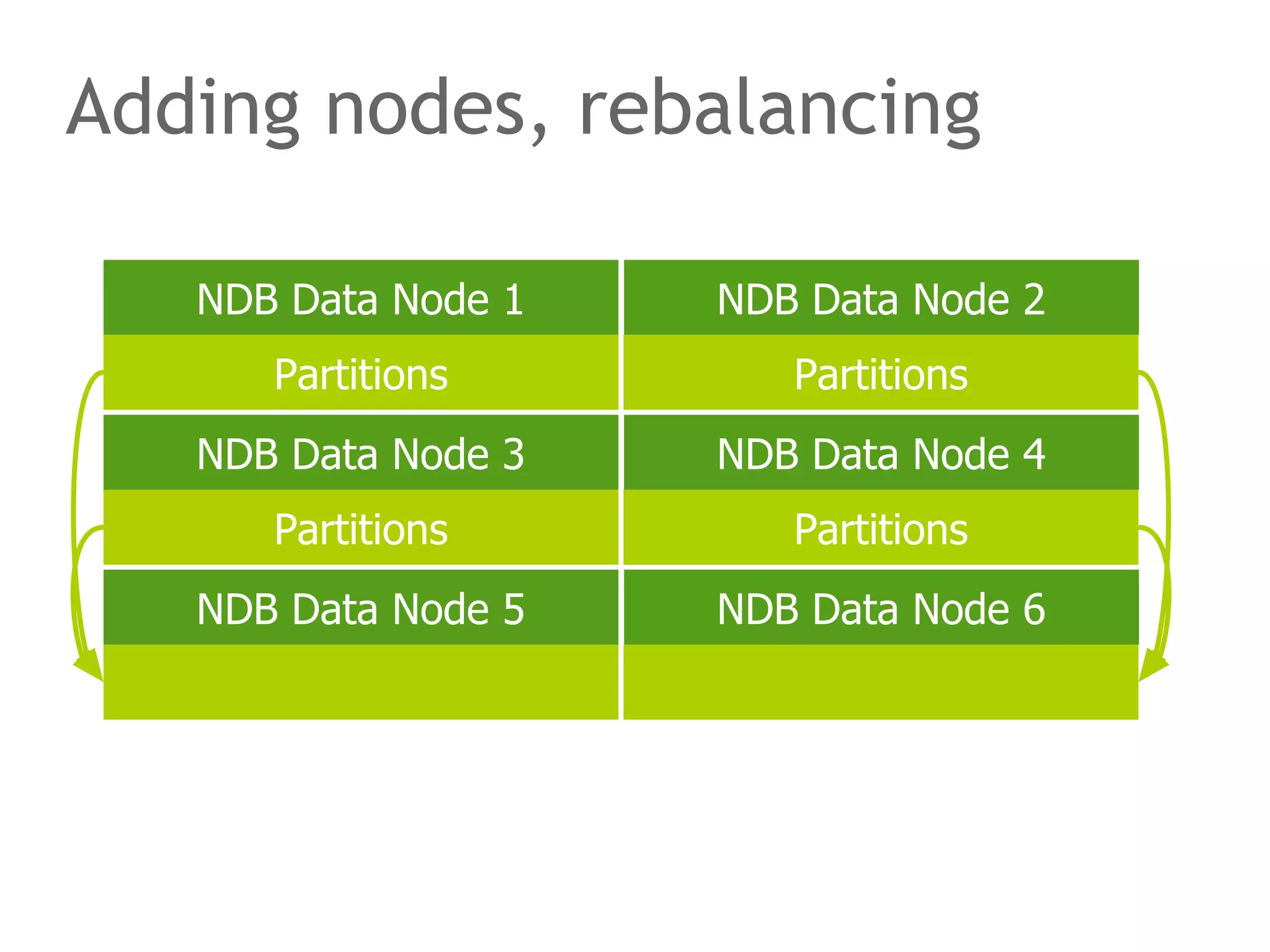 Adding nodes, rebalancing
NDB Data Node 1 NDB Data Node 2
NDB Data Node 3 NDB Data Node 4
Partitions Partitions
Partitions Partitions
NDB Data Node 5 NDB Data Node 6
 