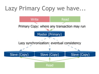 Lazy Primary Copy we have...
010101001011010
101010110100101
101010010101010
101010110101011
101010110111101
Master (Primary)
Write
Slave (Copy) Slave (Copy) Slave (Copy)
Read
Read
Lazy synchronization: eventual consistency
Primary Copy: where any transaction may run
 