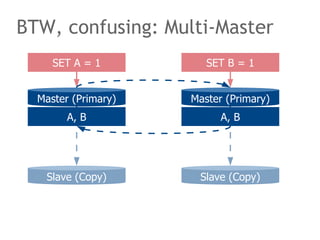 BTW, confusing: Multi-Master
Master (Primary)
Slave (Copy)
Master (Primary)
Slave (Copy)
SET A = 1 SET B = 1
A, B A, B
 