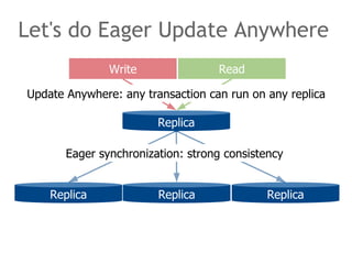 Let's do Eager Update Anywhere
010101001011010
101010110100101
101010010101010
101010110101011
101010110111101
Replica
Write
Replica Replica Replica
Read
Eager synchronization: strong consistency
Update Anywhere: any transaction can run on any replica
 