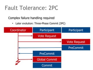 Complex failure handling required
• Later evolution: Three-Phase Commit (3PC)
Fault Tolerance: 2PC
Coordinator Participant Participant
Vote Request
PreCommit
PreCommit
Vote Request
Global Commit
Commit
 