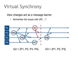 View changes act as a message barrier
• Remember the issues with 2PC …?
Virtual Synchrony
P1
P2
P3
P4
M5
VC
M6
G2 = {P1, P2, P3, P4} G3 = {P1, P2, P3}
M7
M8
 