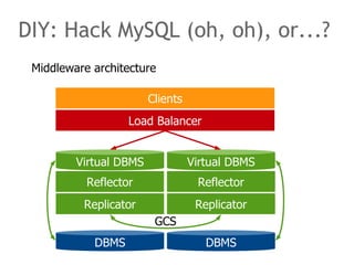 Middleware architecture
DIY: Hack MySQL (oh, oh), or...?
Virtual DBMS Virtual DBMS
Load Balancer
Clients
Reflector Reflector
Replicator Replicator
GCS
DBMS DBMS
 