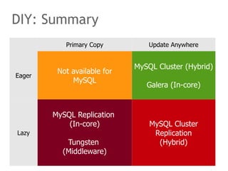 Primary Copy Update Anywhere
Eager
Not available for
MySQL
MySQL Cluster (Hybrid)
Galera (In-core)
Lazy
MySQL Replication
(In-core)
Tungsten
(Middleware)
MySQL Cluster
Replication
(Hybrid)
DIY: Summary
 